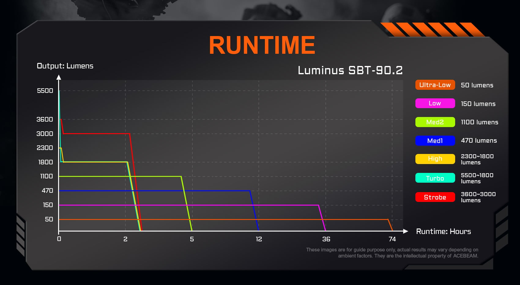 utilizes luminus SBT-90.2 LED