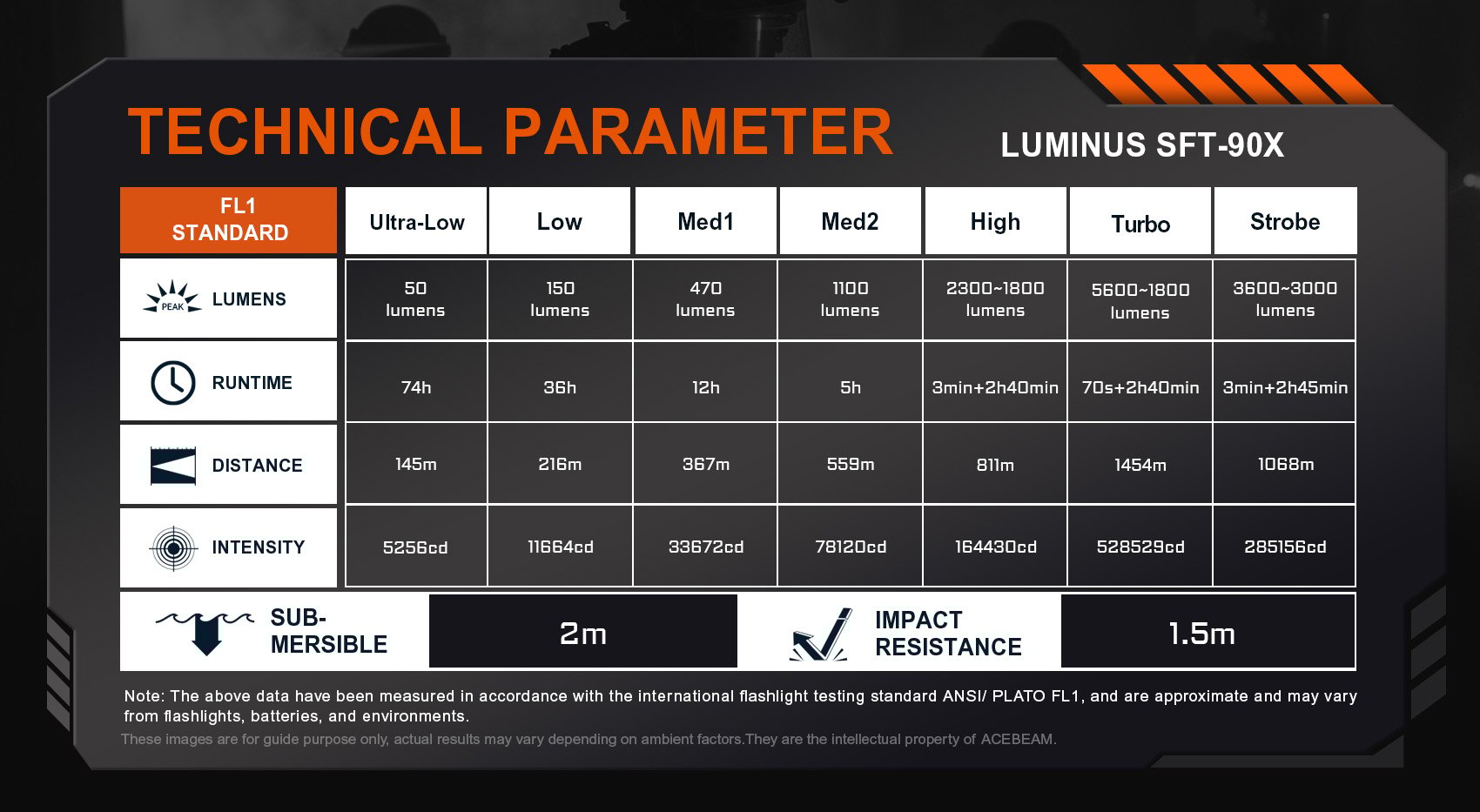 utilizes luminus SFT-90X LED