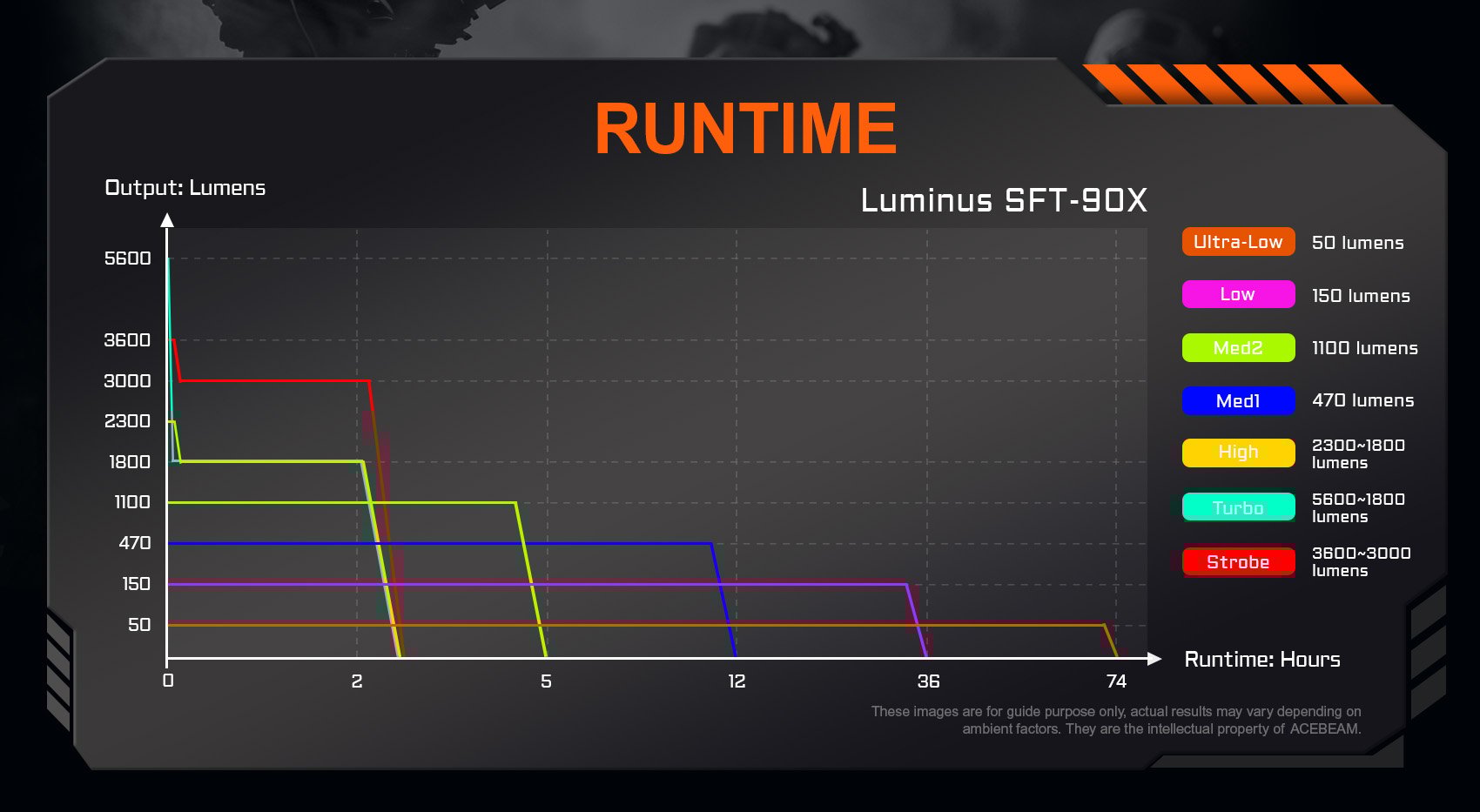 utilizes luminus SFT-90X LED runtime
