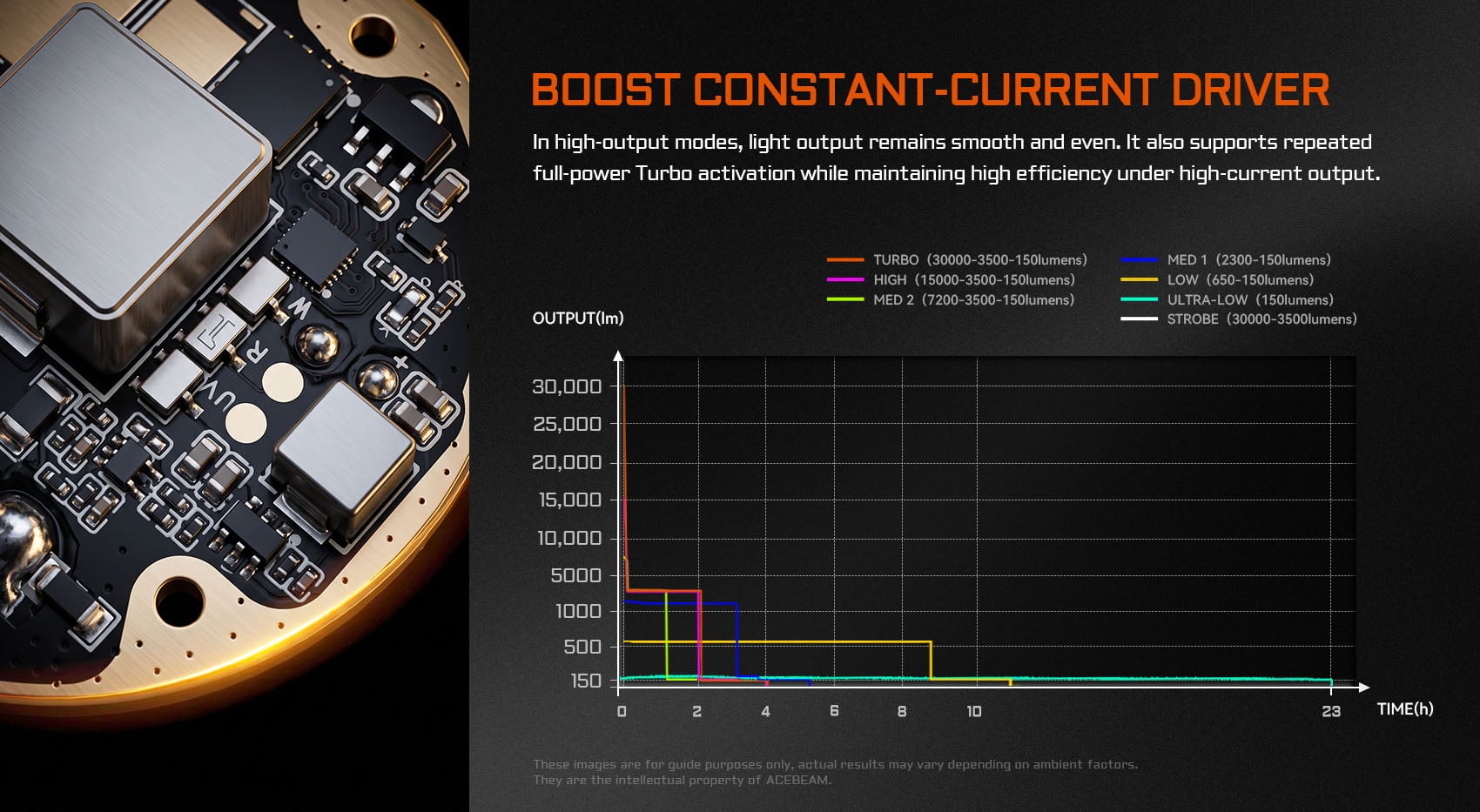 Acebeam X80GT 3 boost constant-current driver circuit board and runtime performance graph